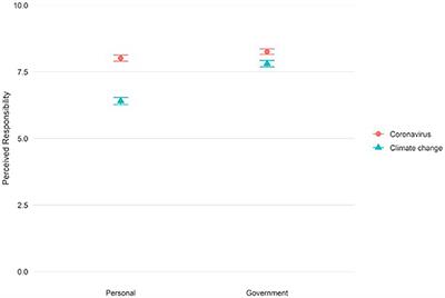 Comparing <mark class="highlighted">coronavirus</mark> (COVID-19) and climate change perceptions: Implications for support for individual and collective-level policies